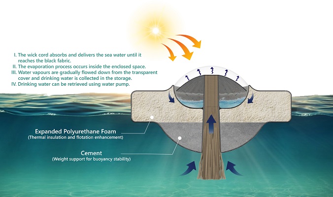 waterpod how it works